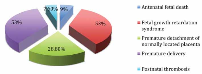 Obstetric anamnesis of the patients from the prospective group