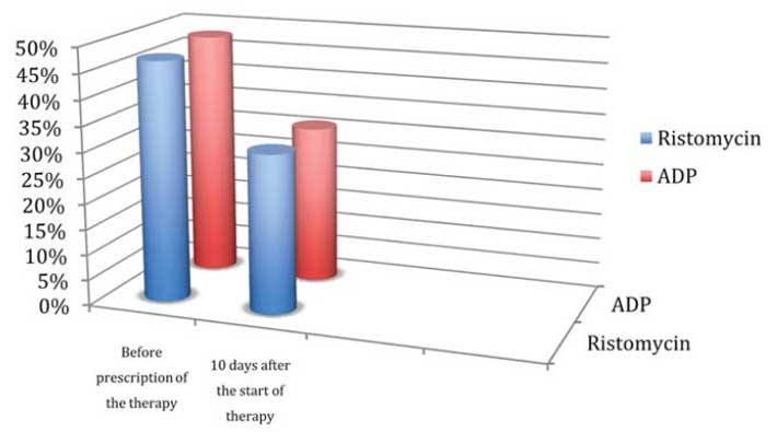 Dynamics of platelets aggregation activity after prescription of the therapy (on day 10)