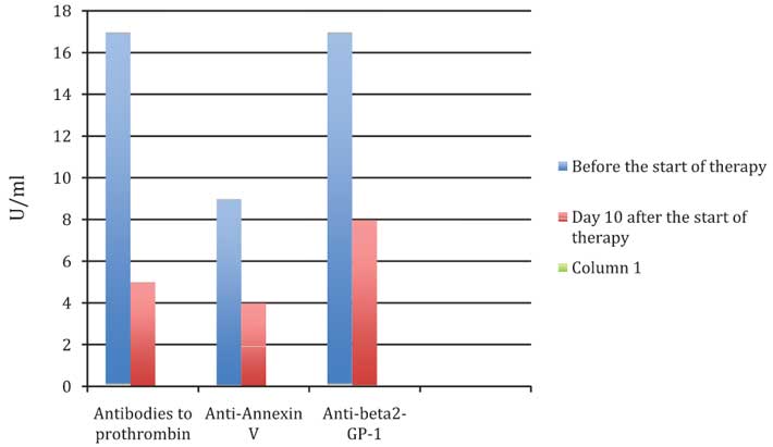 Dynamics of the decrease in AFA-cofactors levels in the patients of prospective group during the therapy